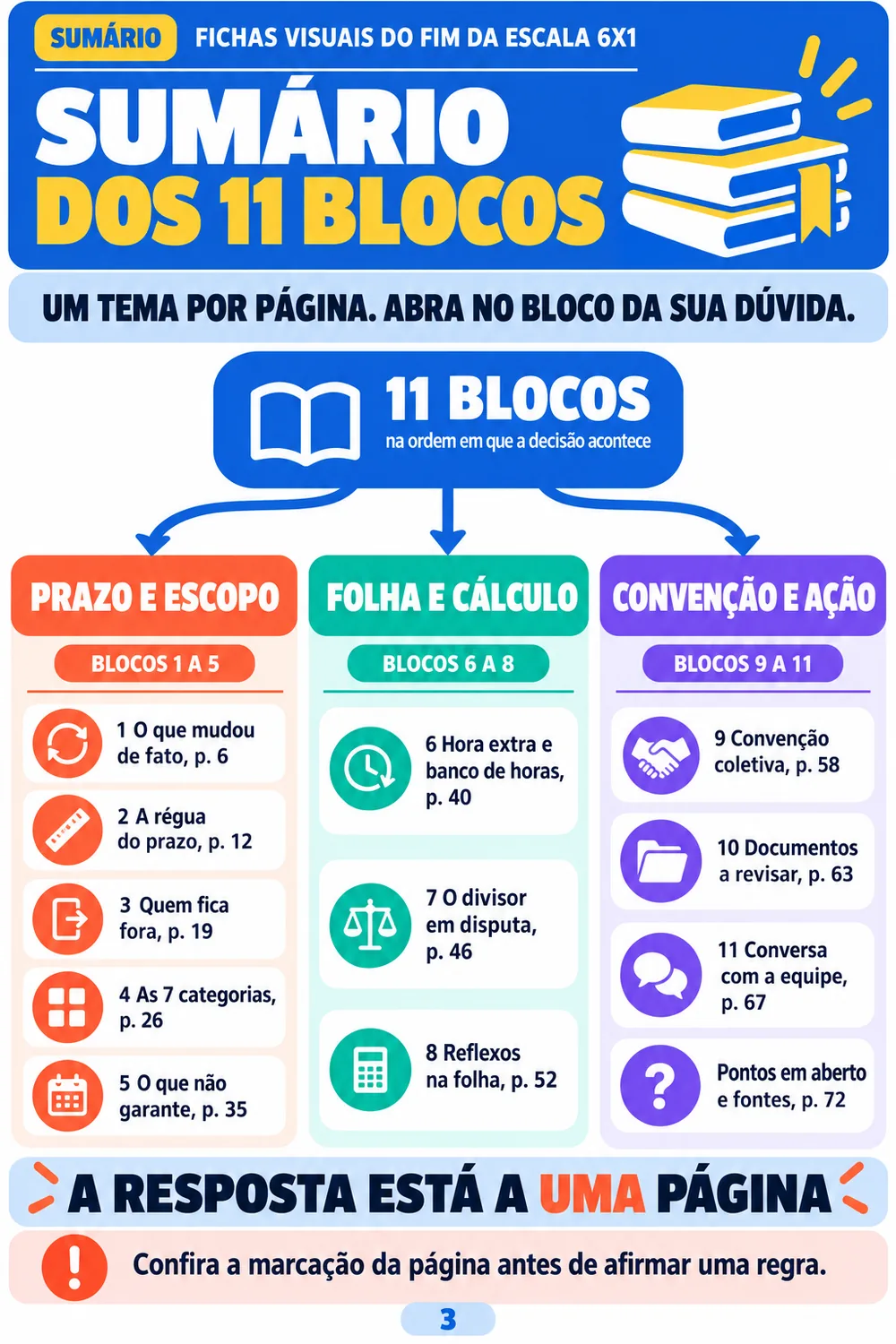 O índice de consulta com os 11 blocos temáticos