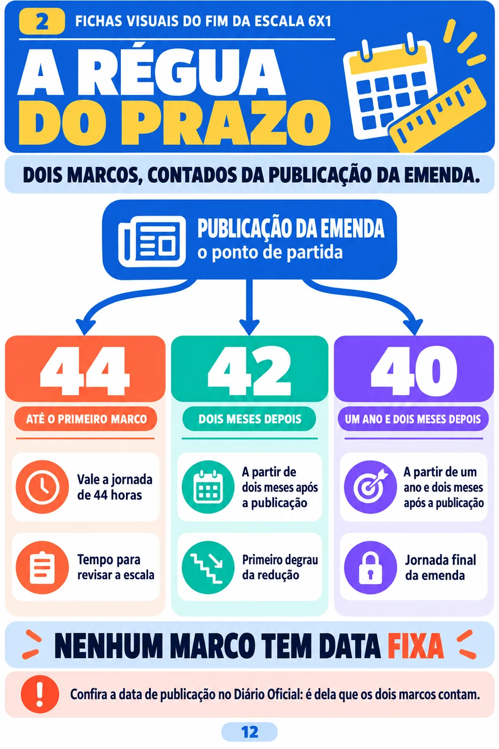 A régua do prazo, com os dois marcos contados da publicação da emenda